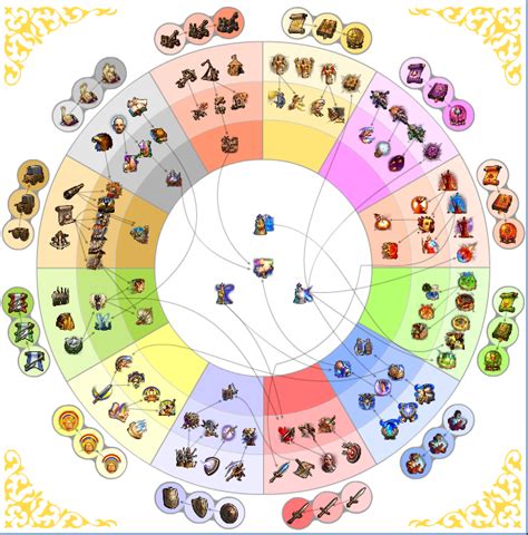homm5 skill wheel.
